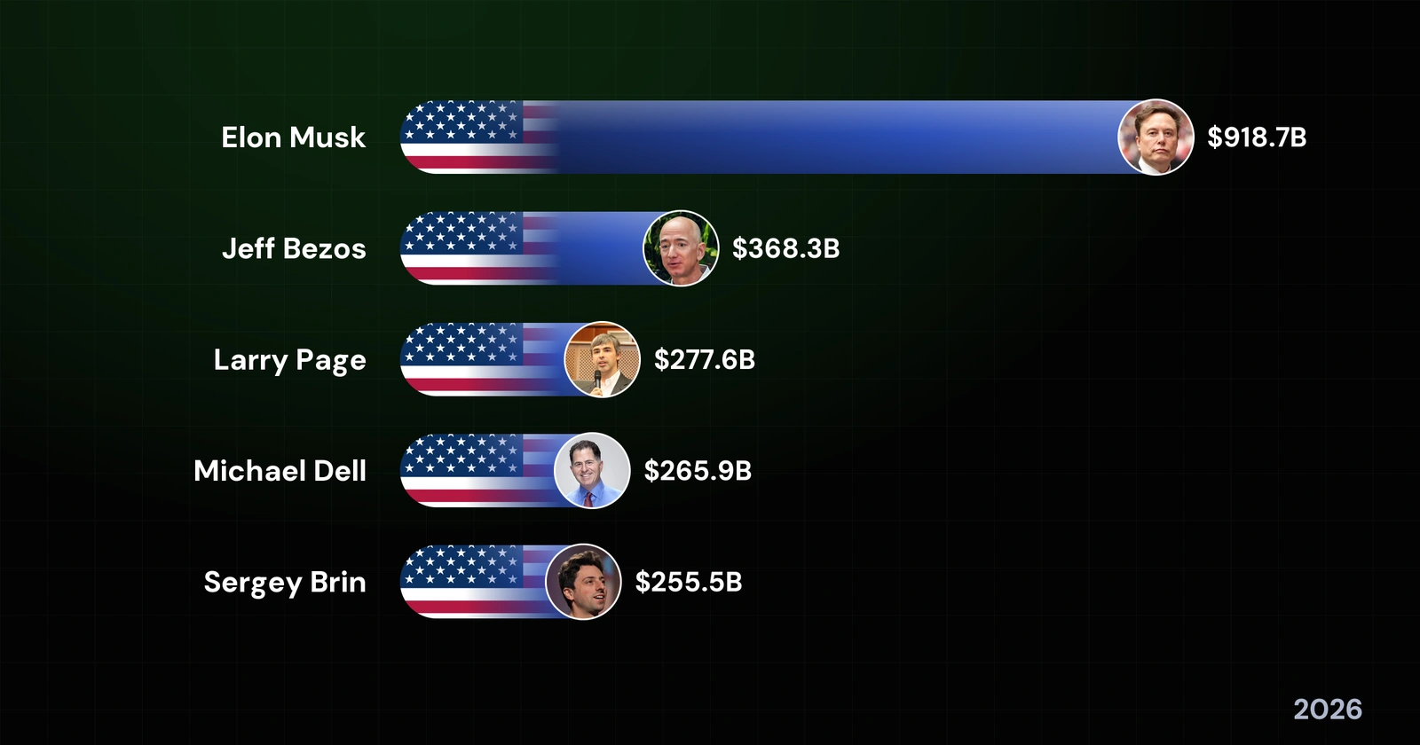 The World’s Richest People