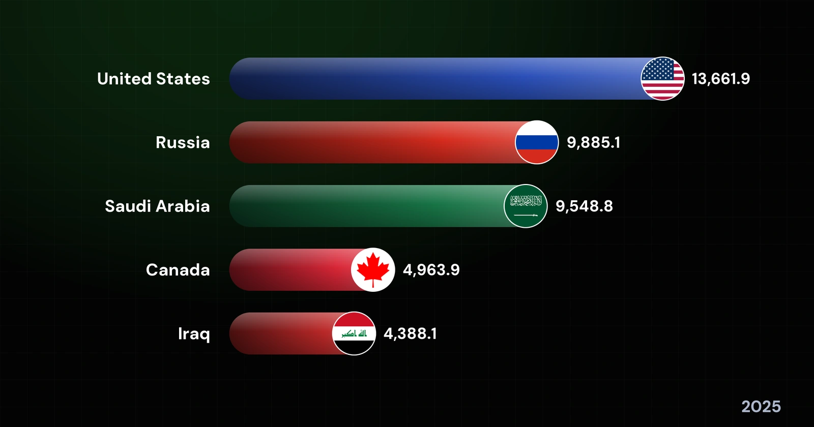 The World's Largest Oil Producers