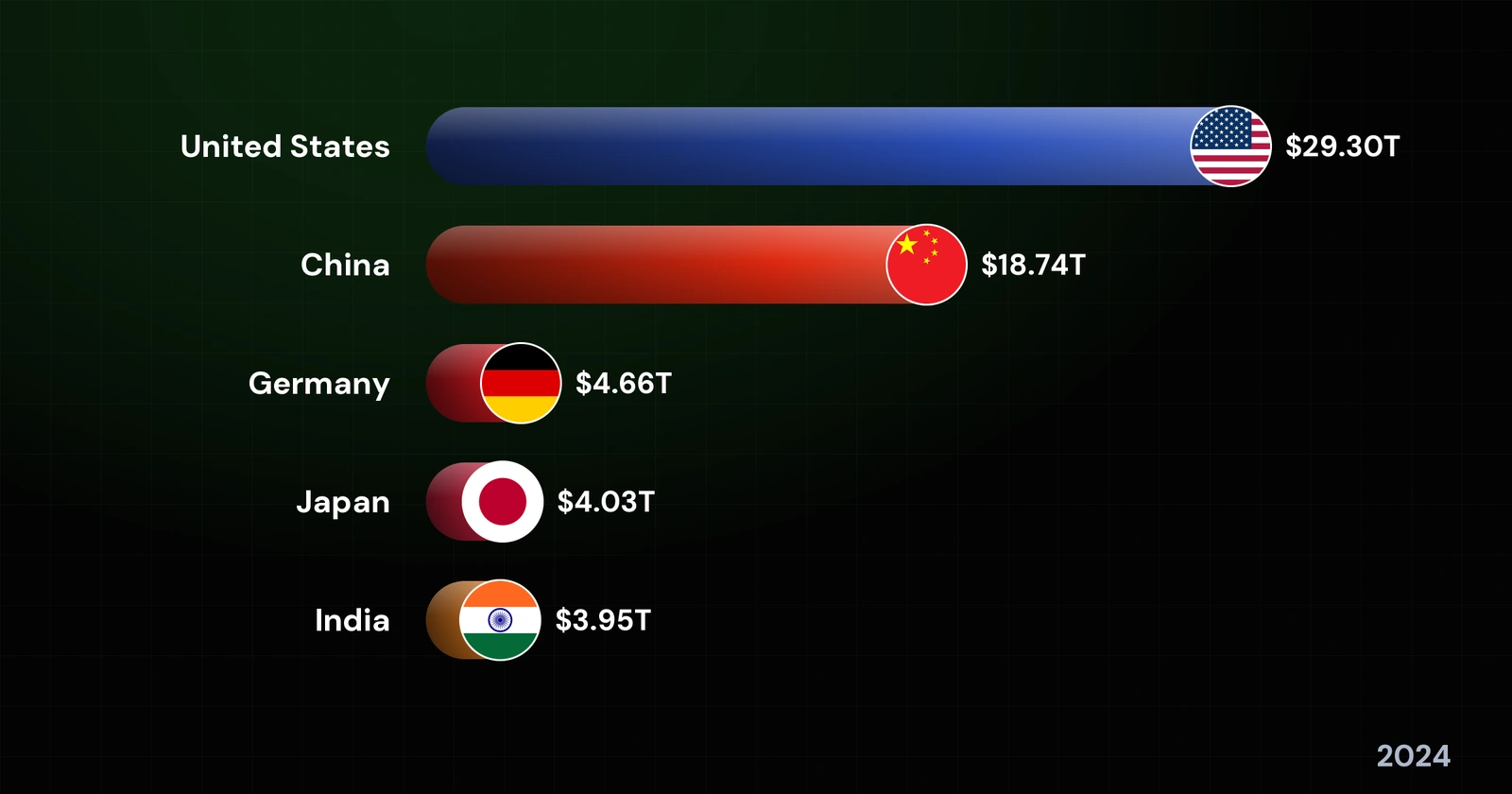 The World’s Largest Economies by GDP