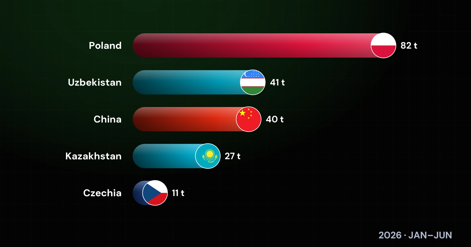Countries Buying the Most Gold
