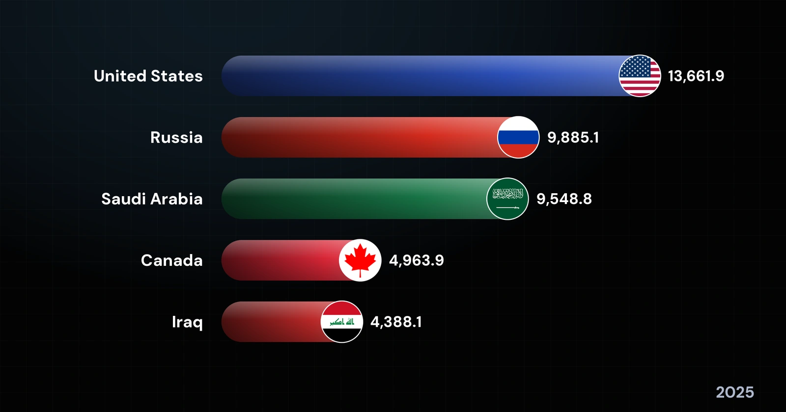 The World's Largest Oil Producers