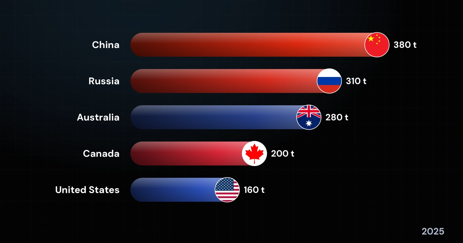 The World’s Largest Gold Producers