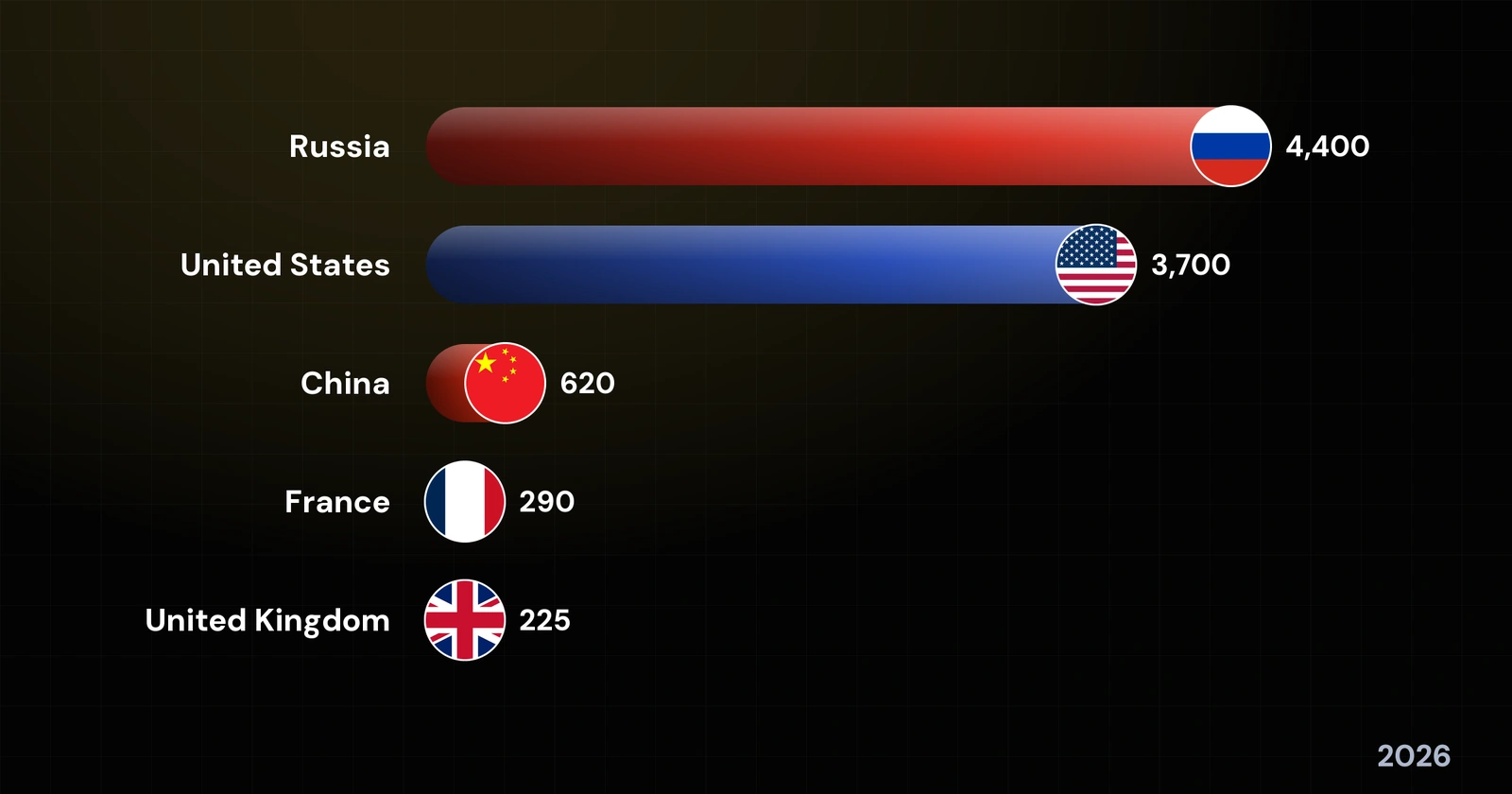 Countries with the Largest Nuclear Arsenals