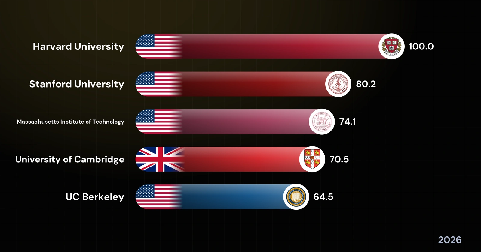 The World's Leading Universities — Shanghai Ranking
