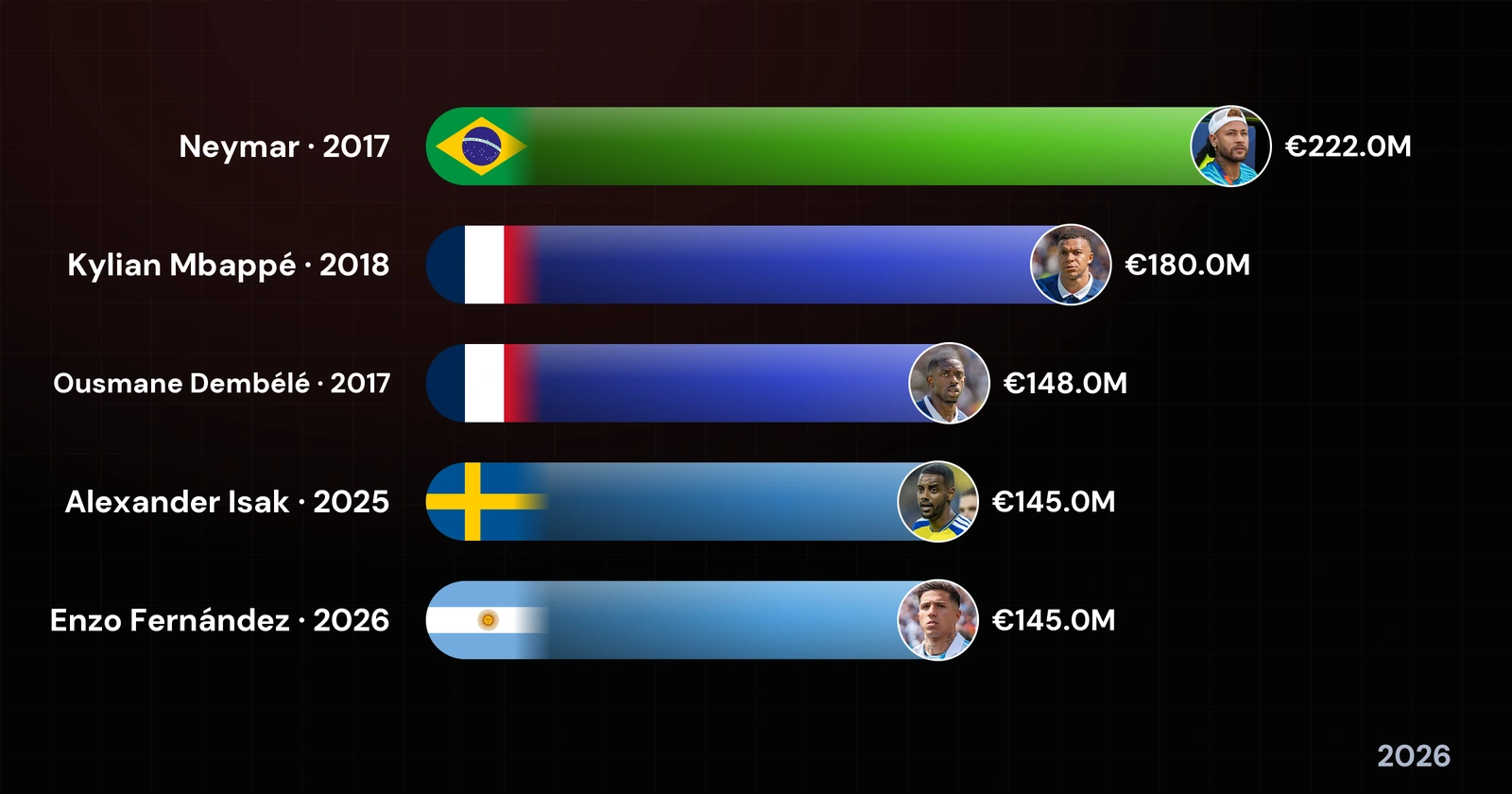 The Most Expensive Football Transfers