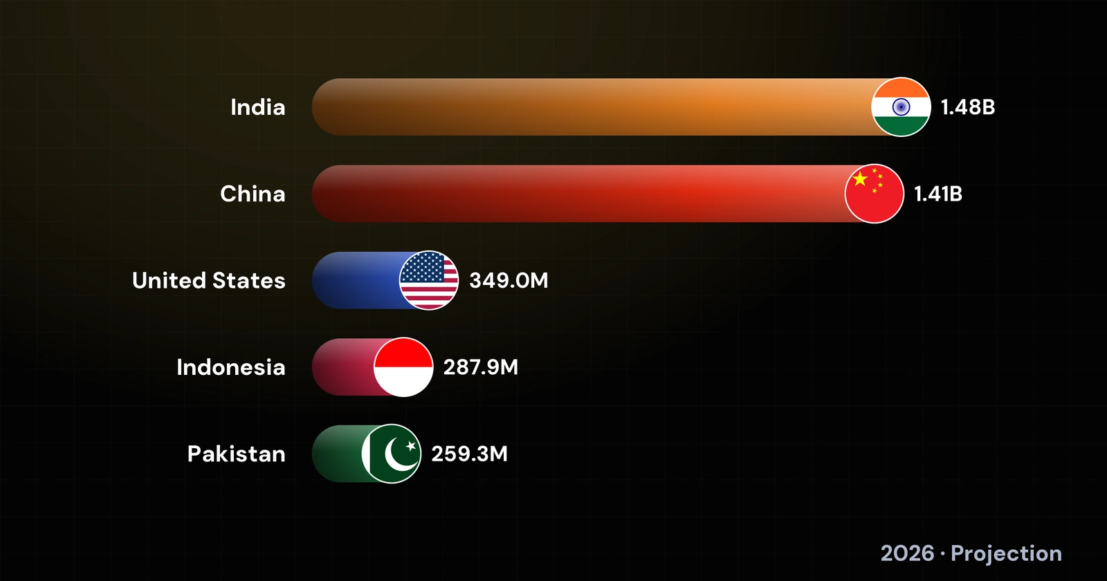 The World’s Most Populous Countries