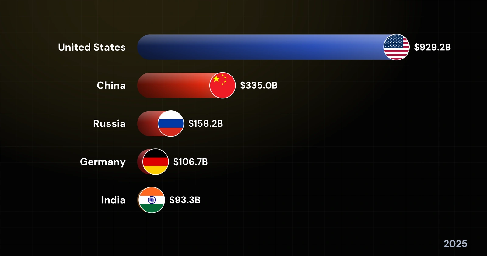 The World's Largest Military Spenders