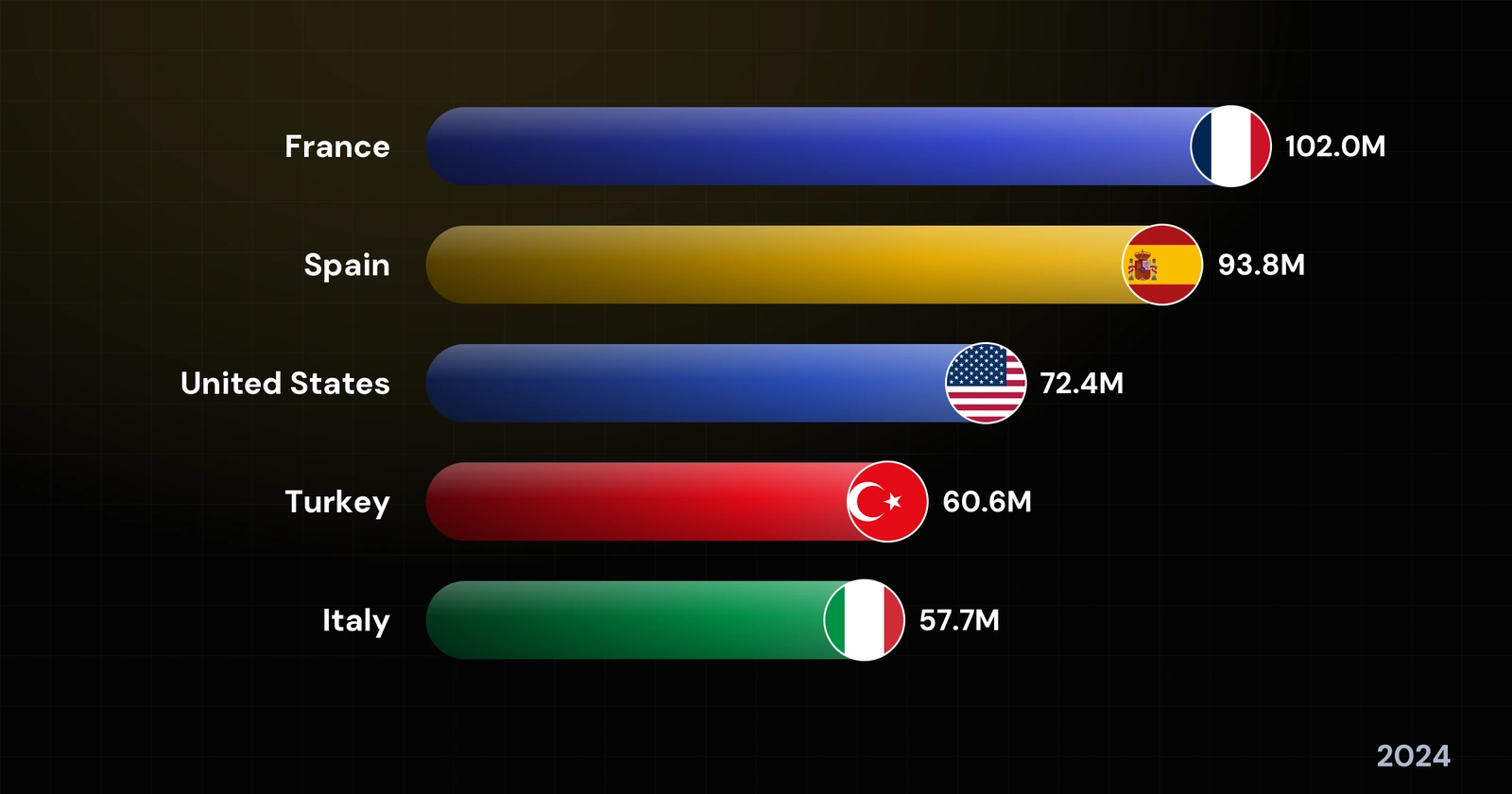 The World's Most Visited Countries
