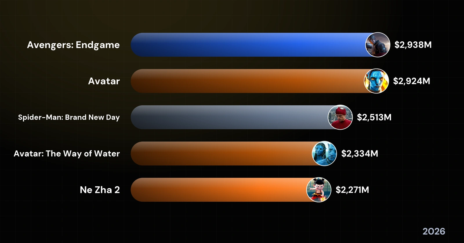 The Highest-Grossing Films