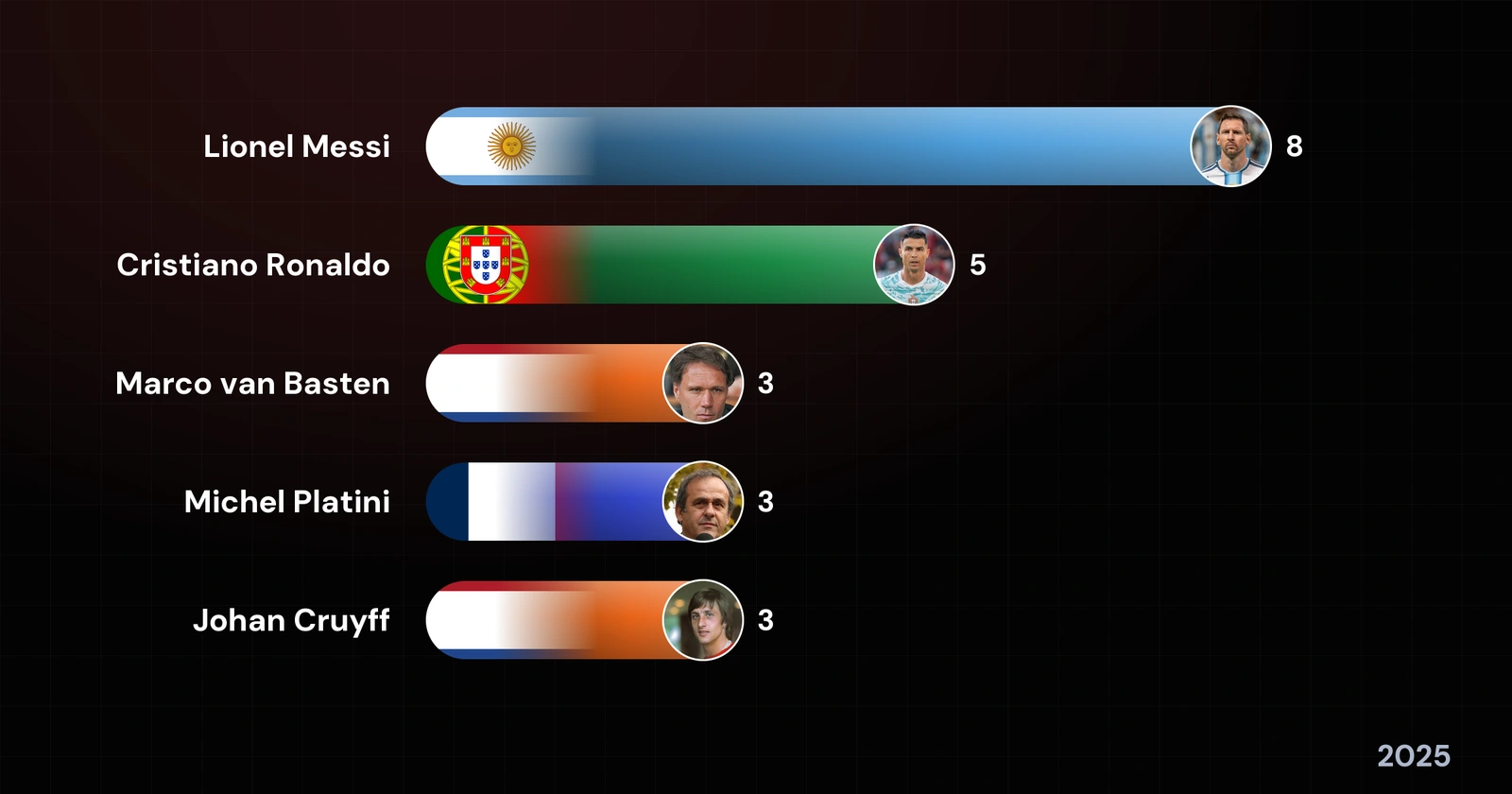 Players with the Most Ballon d’Or Wins